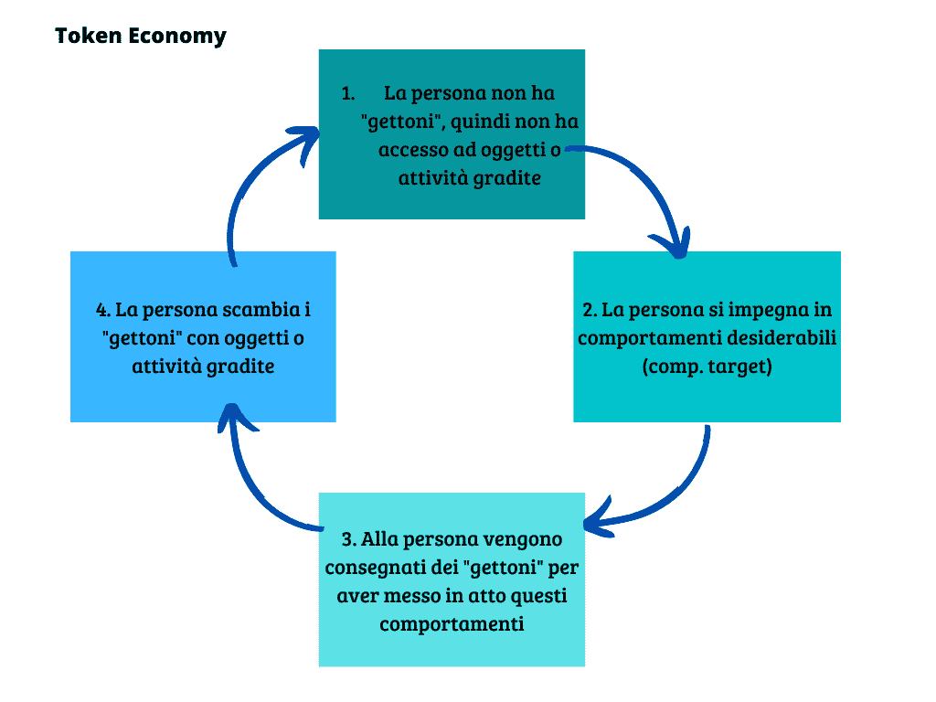 ciclo della token economy