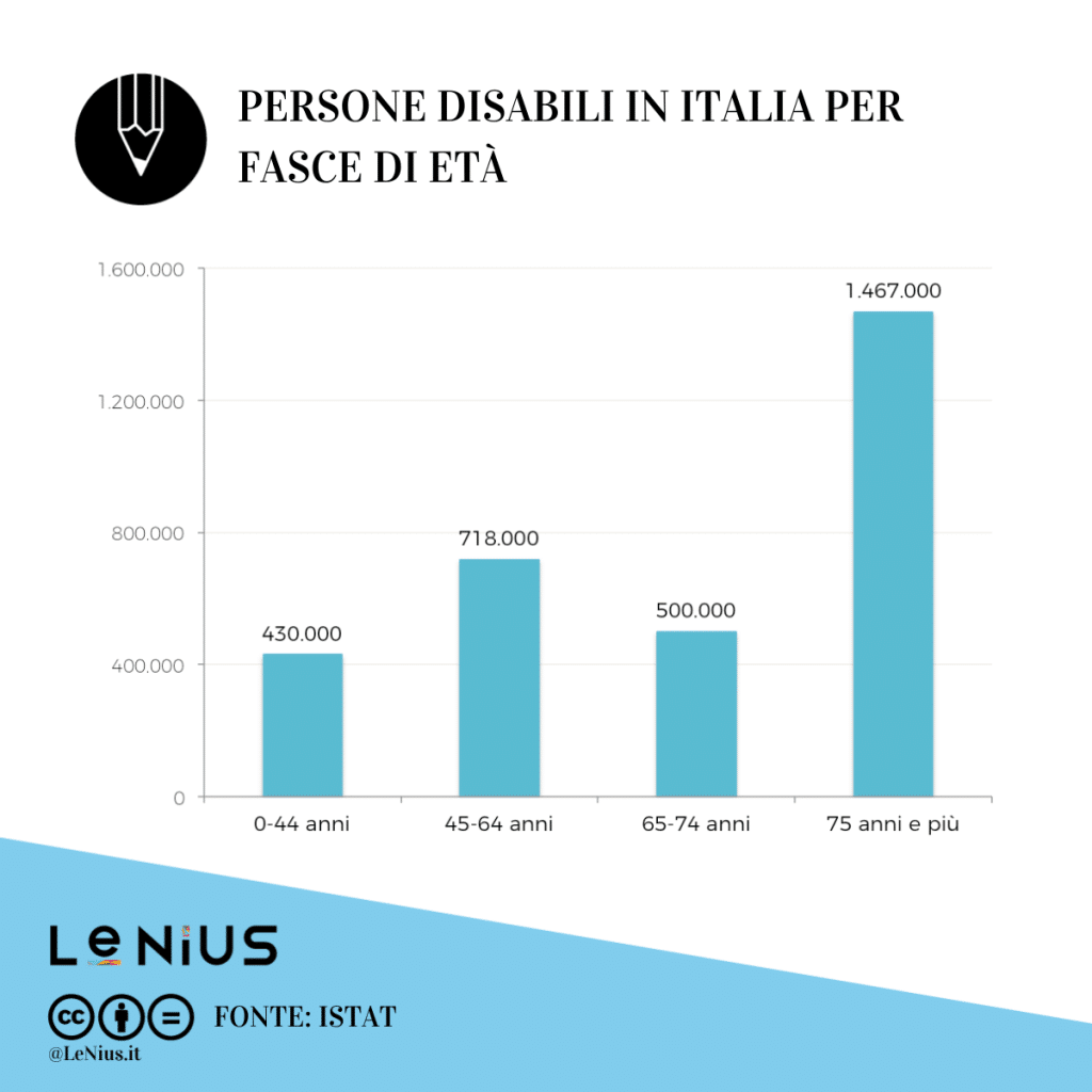 Persone disabili in Italia